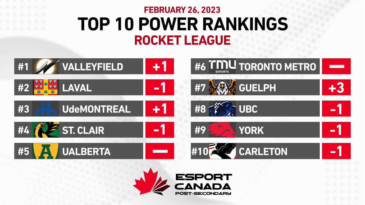 Esport_CanadaPS's tweet photo. Presenting ECPS's Top 10 Canadian Rocket League programs 🍁

Valleyfield claims the top spot but no new entries this week.

Did anyone get snubbed? What are your thoughts on our rankings? https://t.co/2u44f9JBcC