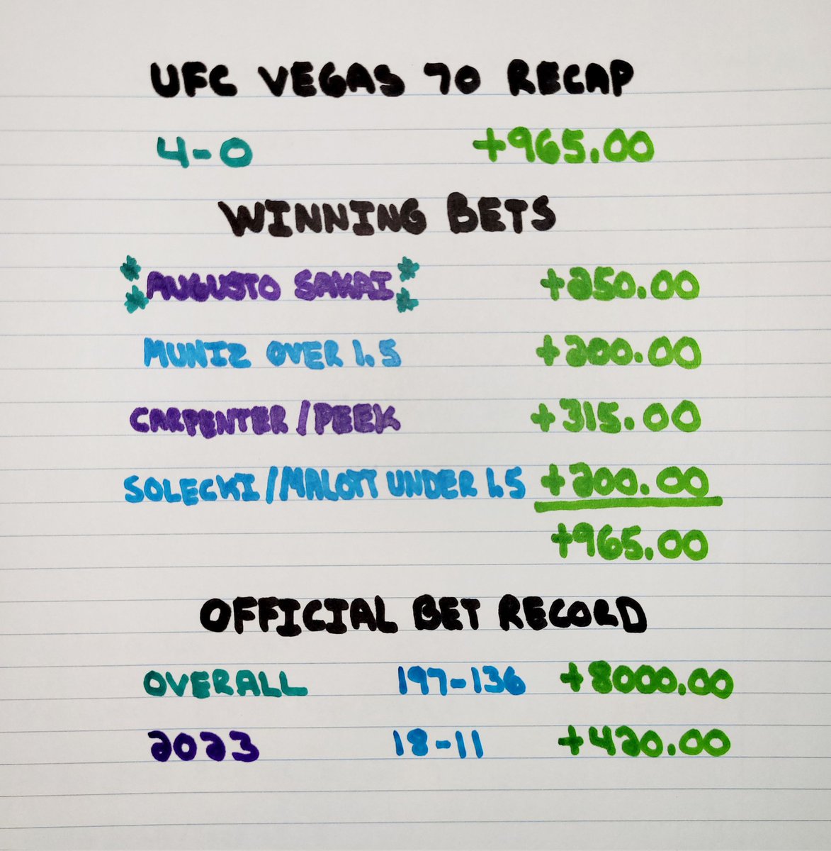 #UFCVegas70 recap. Took the bookies' front teeth👊. I beat over 200 in line movement for this card plus the sweep. My bets are free, but my patreon is open for my early bets and discord. MR. PPV will be dropping #UFC285 breakdown tonight on YouTube. #MMATwitter #gamblingtwitter