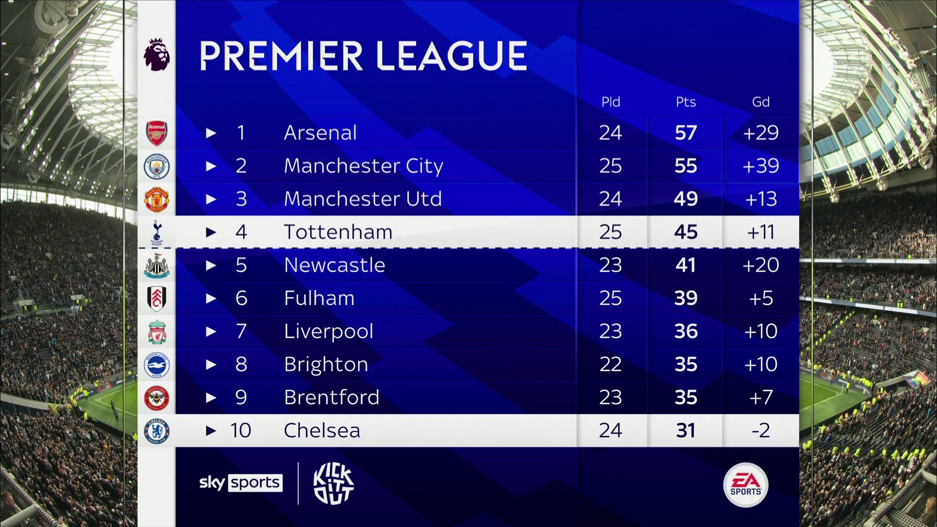 Football Daily on Twitter "📉 Chelsea sit 1️⃣0️⃣th with the team now 14