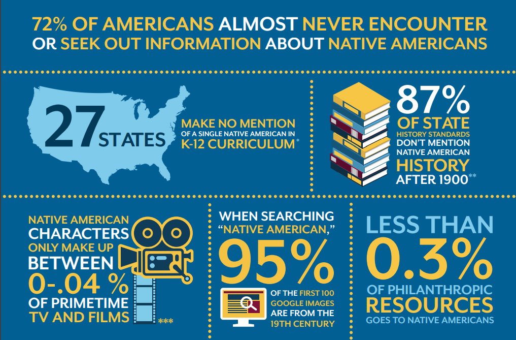 Over half the states make no mention of a single Native American in their state curriculum . 87% don’t mention Native history after 1900. 

Their curriculum was based on Native erasure. That was the blueprint.