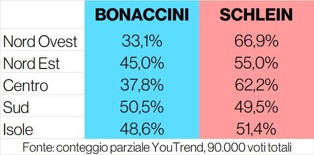 🔴 #PRIMARIEPD, RISULTATI PARZIALI NAZIONALI PER MACRO-AREA

❗ Sono dati parziali, non è una stima né una proiezione.

#OpenPData