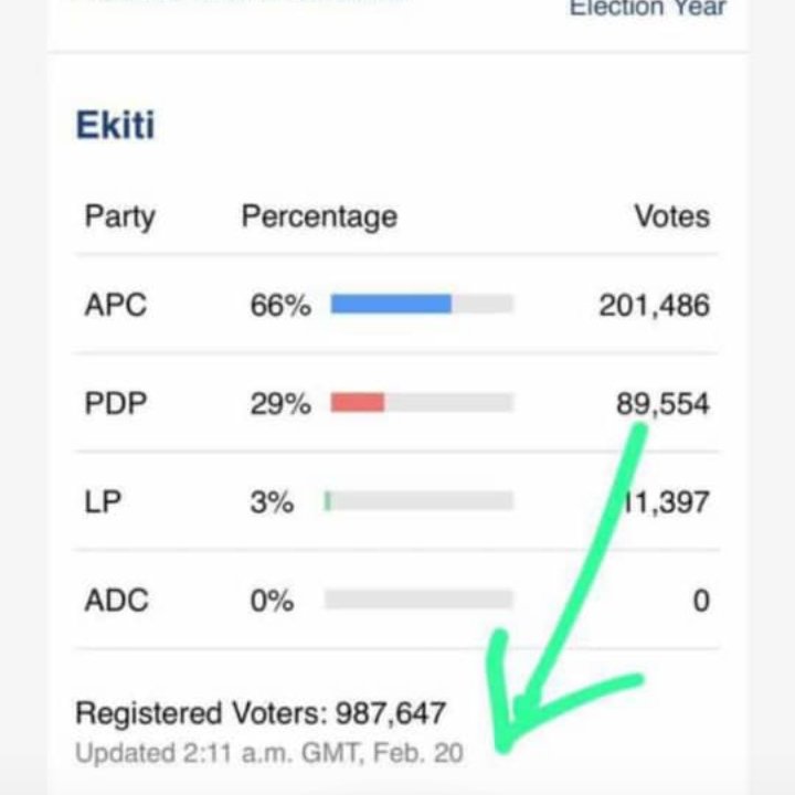 1Ezeugo's tweet photo. @AreaFada1 Follow the arrow and check out when this result was updated on BVAS. it's already made result even before the date of the election. #inceis corrupt... https://t.co/hqqDYrY4IS