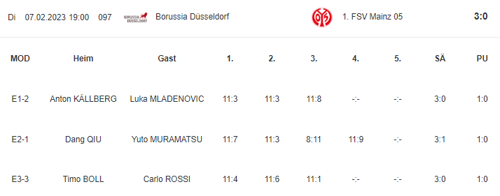 BollFanpage's tweet photo. ORDINARY WIN FOR TIMO in the Bundesliga

#TimoBoll contributed to the team victory over Mainz in the 17th round of german @TTBuLi. Timo beat Carlo Rossi easily by 3:0. https://t.co/oQpxXhII7m