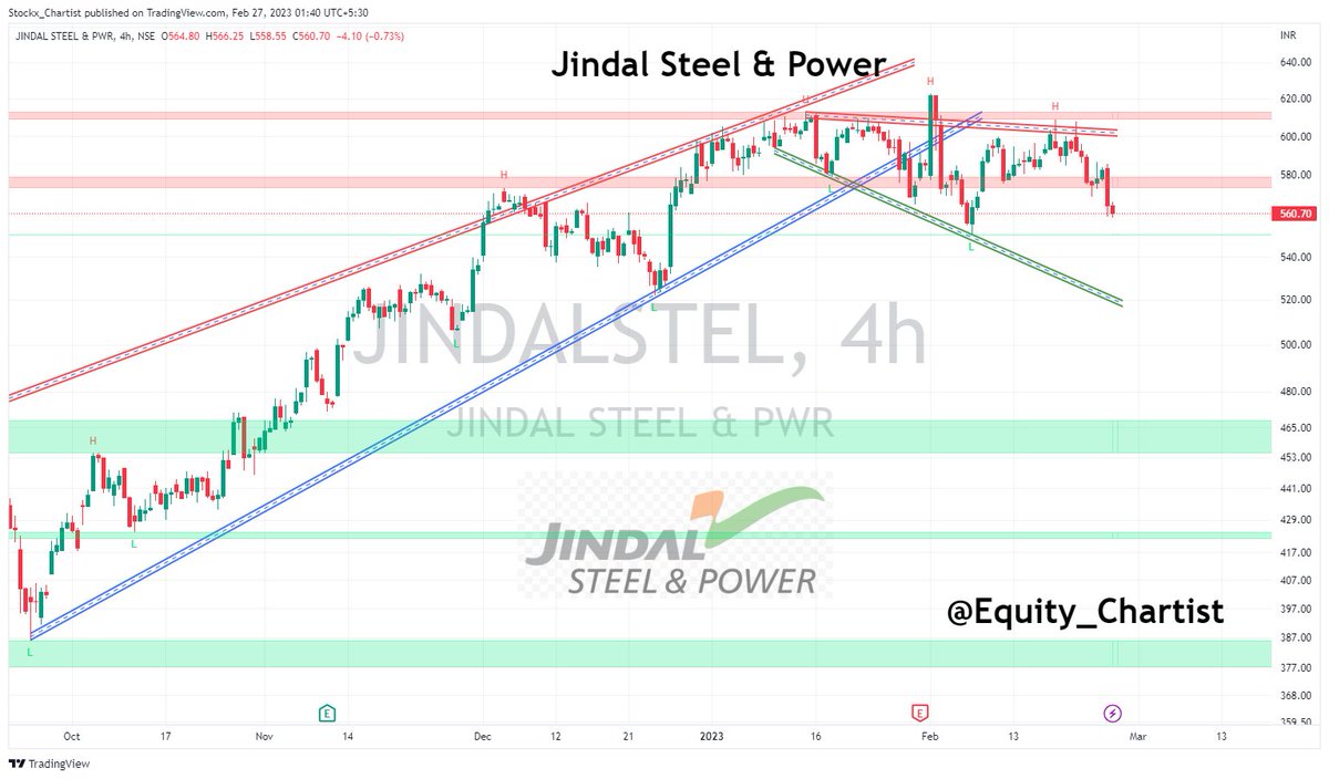 Equity_Chartist's tweet photo. 📢Stocks  - Short Candidate 
       Pattern -  Bearish Narrow Range Breakout

📌 Jindal Steel
📌 M&amp;M

♥️ Like ♻️Retweet 👥Follow◀️ Reply

For More Details Check Description💖

#stocks #stockmarkets #investing #Nifty  #Mahindra @kuttrapali26 @Stocki_zen @stockstix https://t.co/gctiRb7KYk
