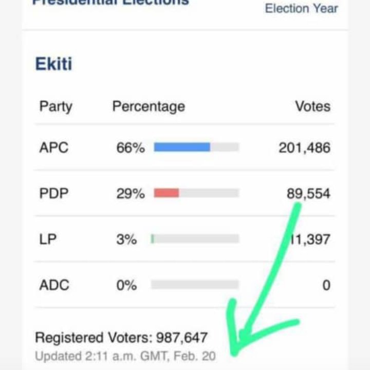 1Ezeugo's tweet photo. @VictorIsrael_ Follow the arrow and check out when this result was updated on BVAS. it's already made result even before the date of the election. #ince is corrupt https://t.co/RPdh7VLiuI