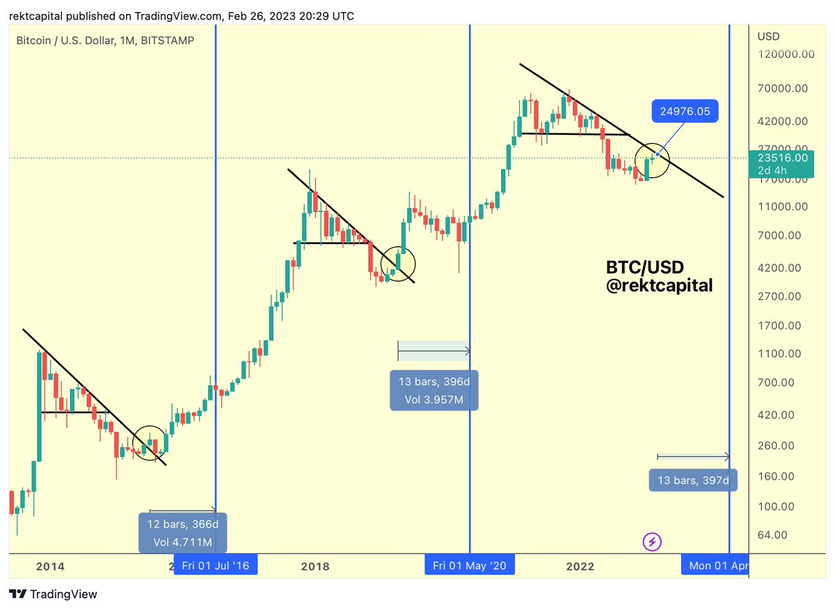 Rekt Capital tweet media