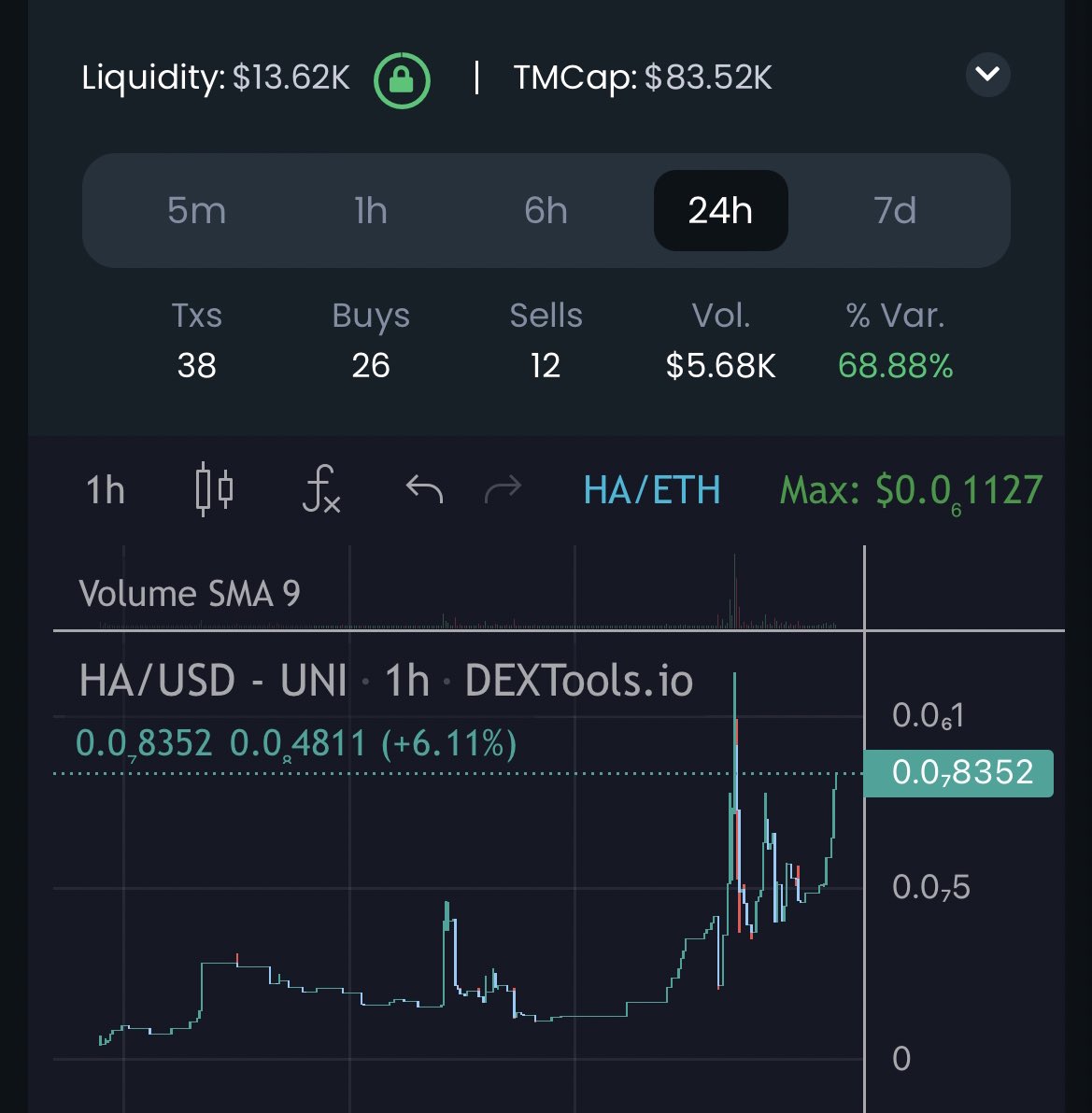 Bullish on $HA <a href="/HighAlienEth/">HighAlien</a> #HighAlien #CryptoTwitter

<a href="/joegrower420/">joegrower420.eth 🌱</a> <a href="/iambroots/">MOON KING B-ROOTS</a> <a href="/ianheinischmma/">Ian Heinisch</a> 

Dextools just updated 👽

Solid 6x from the first call! ✅💸

dextools.io/app/ether/pair…