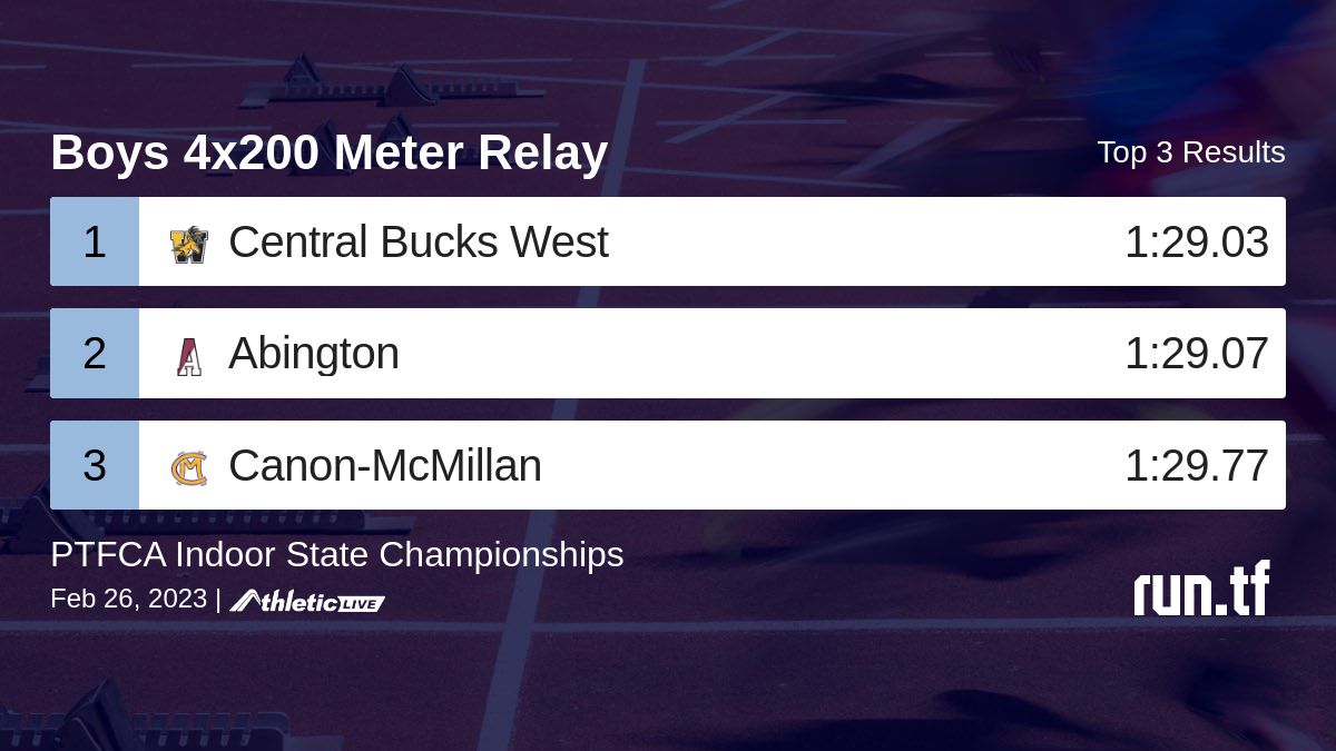 runtrackfield's tweet photo. Full results for the Boys 4x200 Meter Relay are available. https://t.co/2zEw39k7Cz

PTFCA Indoor State Championships #PTFCAStates https://t.co/LTZuZmNSam