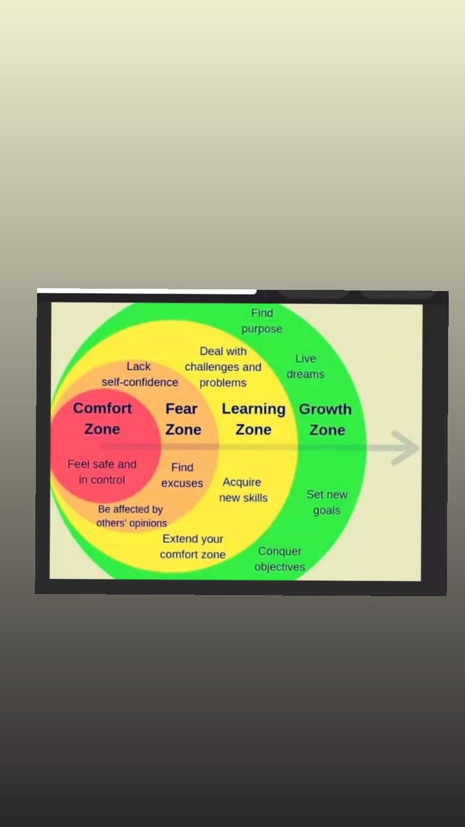 #comfortZone #fearZone #learningzone #GrowthZone