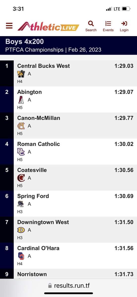 Another top finish for CB West in the boys 4x200!! Awesome job!