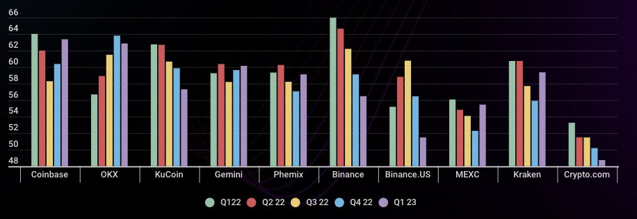 paulbarron's tweet photo. Data tracker for exchanges via sentiment and site traffic #cryptopowerindex - Past 90 day performance
@binance - largest drop in site visits
@coinbase - most growth in visits
@okx - most sentiment growth
@Bybit_Official - most sentiment loss
@kucoincom - most traders https://t.co/d4iIIRRsGc