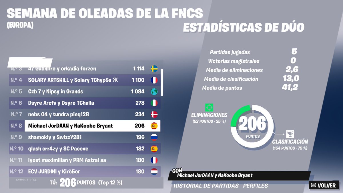 QUALEDD GRANDSSSS LETS GOOOOOOOOO BABYYYYYYYYYYYY <a href="/DaanFN/">Daan</a> 🫡

TOP 3 Consistency 🇪🇺🔥

SOMOS LOS MEJORES JODER