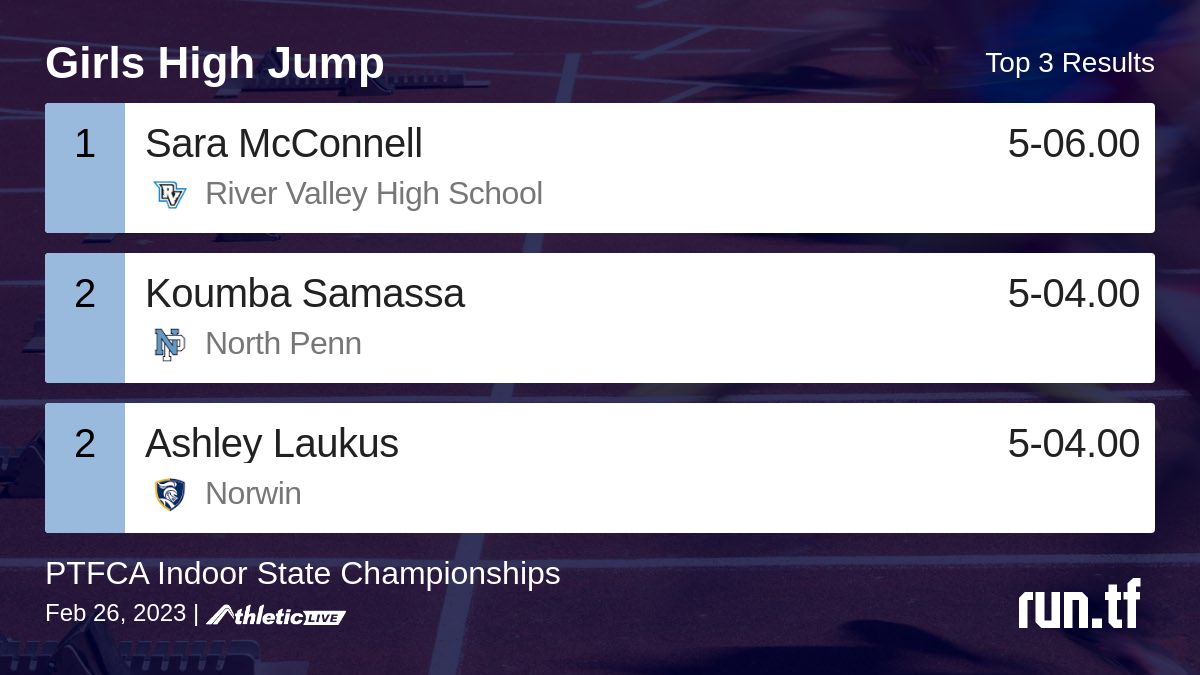 runtrackfield's tweet photo. Full results for the Girls High Jump are available. https://t.co/2VRg61reUM

PTFCA Indoor State Championships #PTFCAStates https://t.co/m9Y9sJb5w8
