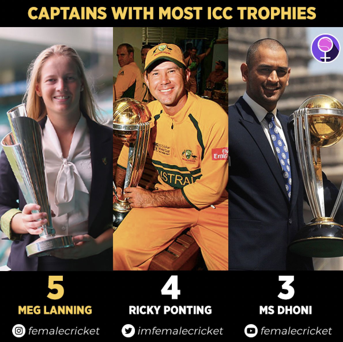 Meg Lanning now holds Most ICC Titles as Captain  💛😍 

Ricky Ponting: 4 Titles
MS Dhoni: 3 Titles

#CricketTwitter #t20worldcupfinal