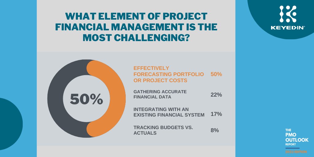 Show Me the Money! 💰
While project financial management wasn’t the top challenge for project practitioners in the 2023 edition of The PMO Outlook Report, they still continue to struggle with some aspects of it.
hubs.la/Q01yMdG60