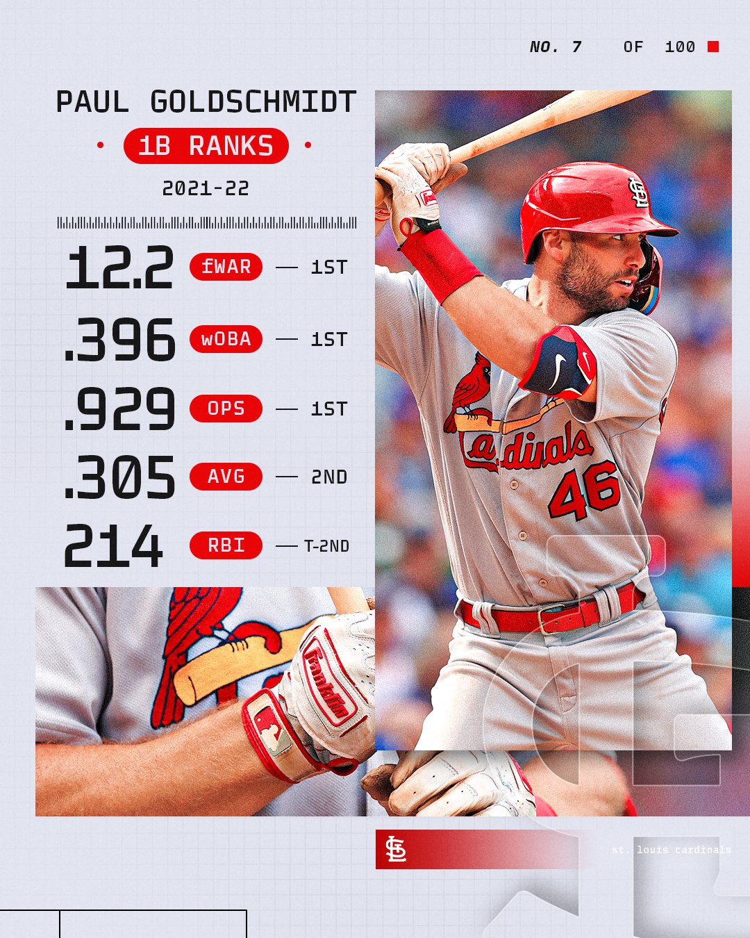 MLB Stats on X: Paul Goldschmidt remains at the top of his game