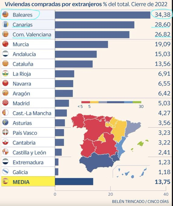 Tenim una pressió sobre el territori per urbanitzar-ho tot per al mercat turístic. Les dades del PV parlen del 26% dels habitatges. Tanmateix, el gruix de la xifra es concentra en les Marines i el Baix Segura; no per casualitat, les tres comarques més pobres del PV.