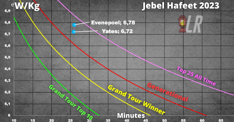 CyclingGraphs's tweet photo. Remco Evenepoel is getting closer and closer to the Top 25 All-Time level which is dominated by the mid-1990s performances. Another great effort by Evenepoel and Adam Yates on Jebel Hafeet with setting a new record in a headwind in close to perfect conditions with low kilojoules