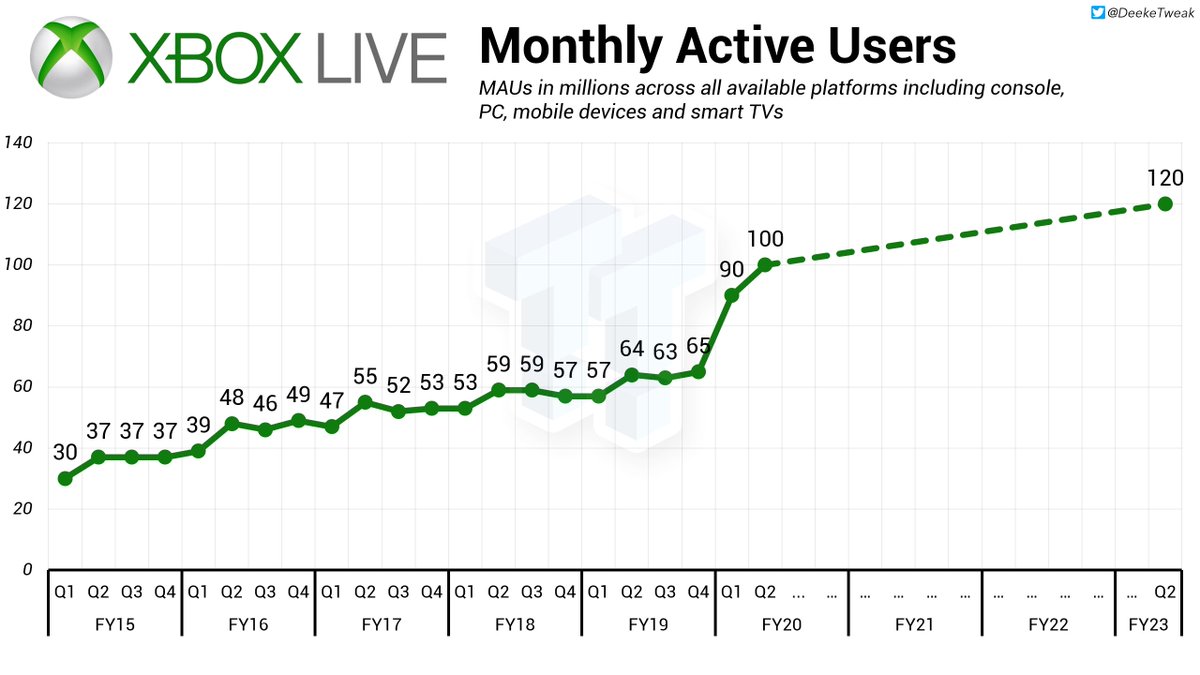 Derek Strickland on Twitter "Like PlayStation, Xbox relies strongly on