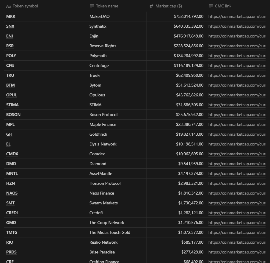 Seems like #RWA tokens are slowly catching breath again 📈 Here is a list  of 🏠 #RWA related tokens I made in February: