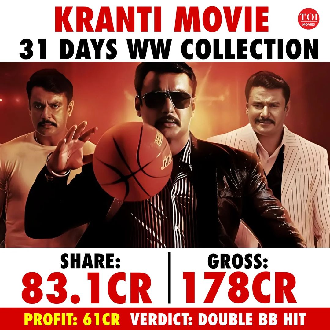 dboss_bgm's tweet photo. Kranti 31 Days Collection 🔥 Hug Profit ❤️🔥178cr🔥#DBoss #Kranti #krantiblockbuster #BoxOfficeSultan #BossOfSandalwood 🔥🗡️❤️🔥❤️🔥 https://t.co/EdQyPBsJ0l