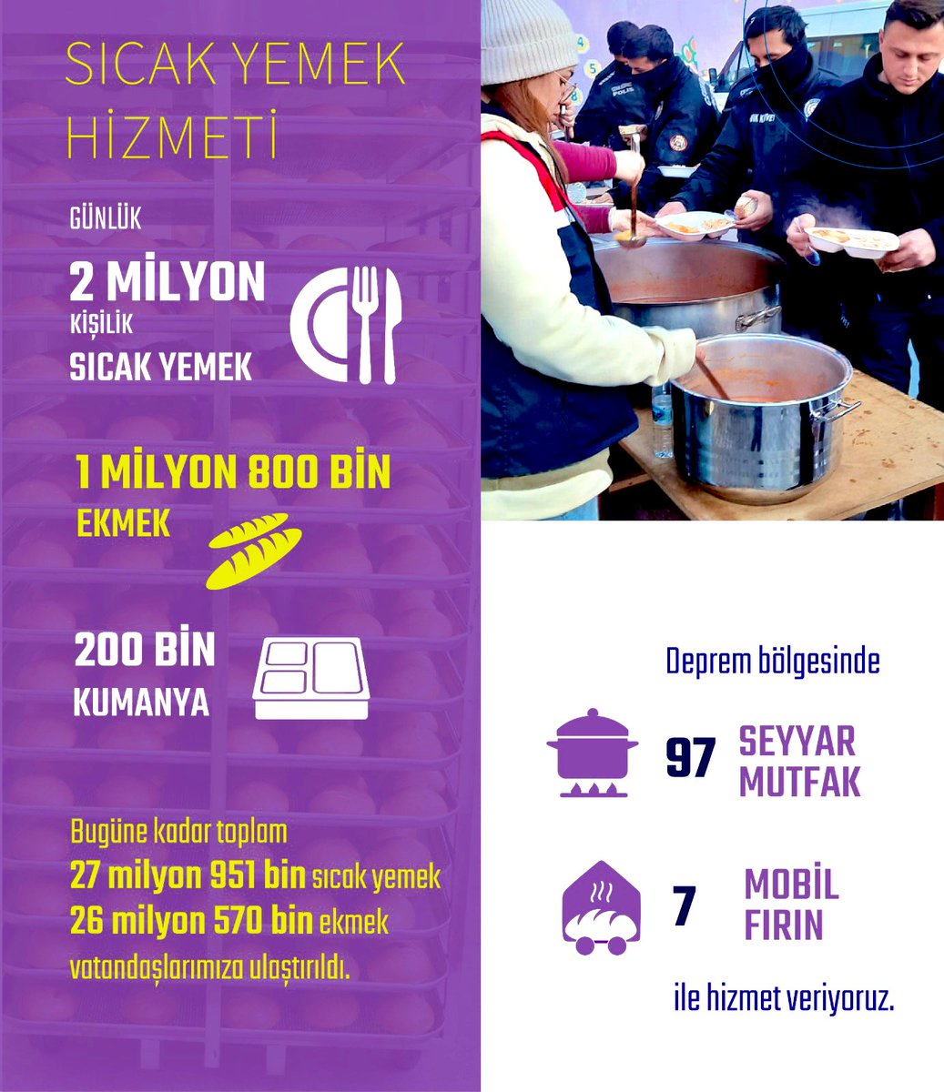 prof_mahmutozer's tweet photo. Depremden etkilenen illerimizde bugüne kadar 27 milyon 951 bin kişilik sıcak yemek ve 26 milyon 570 bin ekmeği vatandaşlarımıza ulaştırdık. 

Ayrıca bölgedeki 97 seyyar mutfak ve 7 mobil fırınımız hizmet vermeye devam ediyor. 

Durmadan Yorulmadan🇹🇷 https://t.co/wh0I1BVjlb
