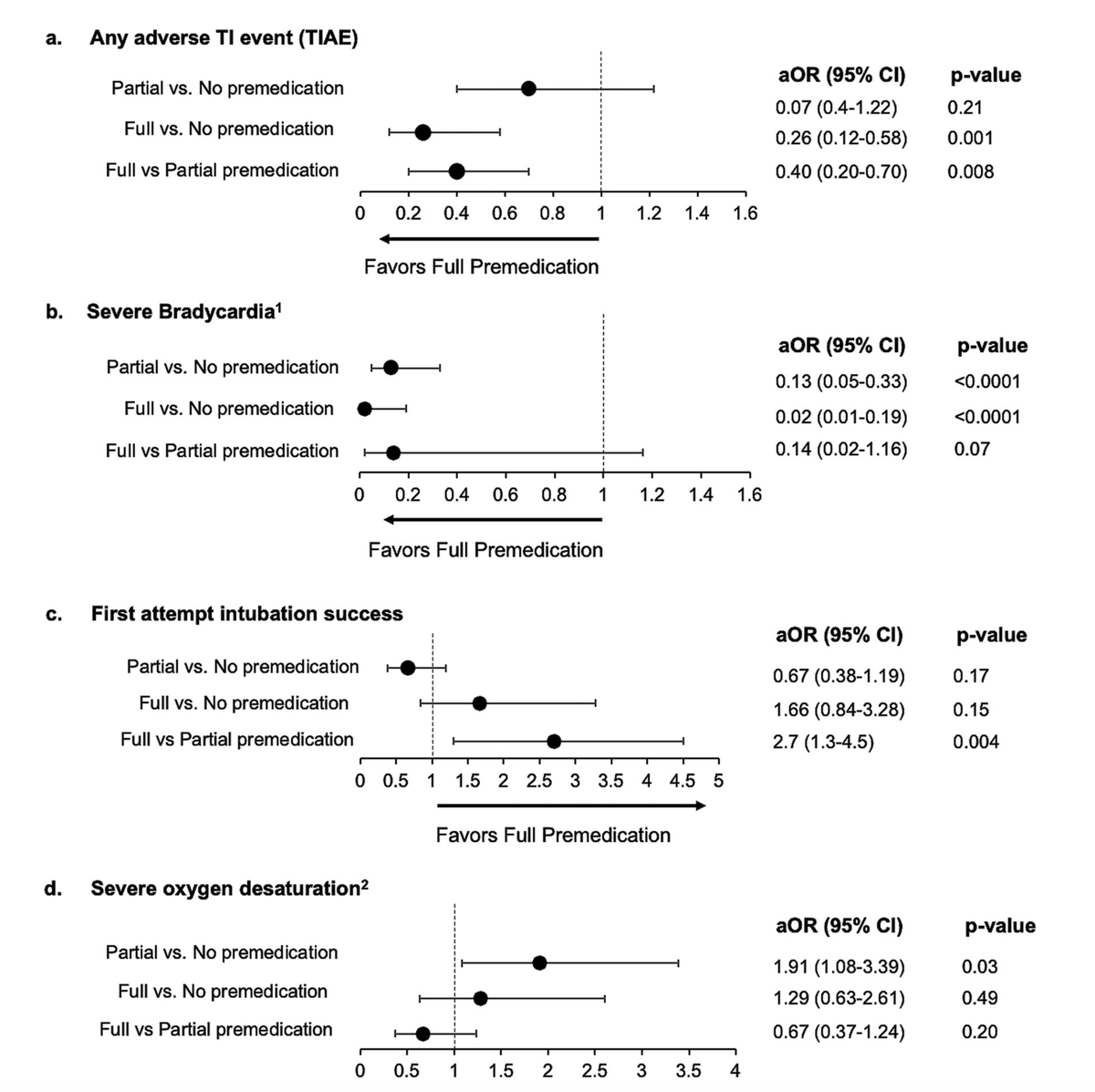 Outside of an emergency, if you are going to intubate a baby please consider full premedication.  Your chances of getting the tube in &amp; not having adverse events are better.
Don't the babies deserve that?
pubmed.ncbi.nlm.nih.gov/36801956/
#neoTwitter