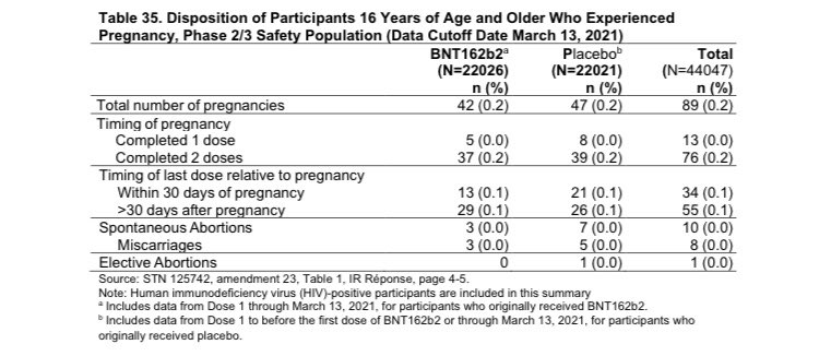 VikiLovesFACS's tweet photo. @jordanbpeterson The Dec 2020 Public Assessment Report had limited info on fertility and pregnancy, but - more than two years later - that information is available. 89 ppl became pregnant in trials with miscarriage rates the same in vaccine &amp; control groups - normal. 1/

https://t.co/Bz6Xv7Z8gv https://t.co/3W9ejFxRv1