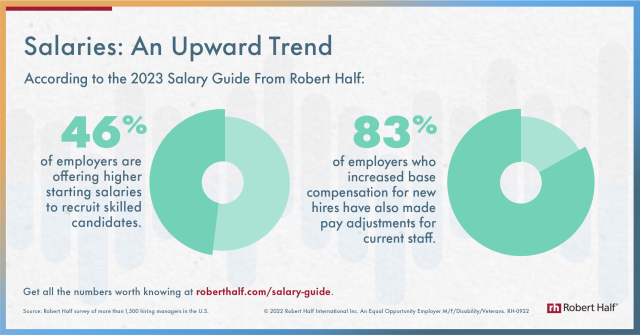 JobsLexingtonKY's tweet photo. What does an upward trend in salaries mean for you as an employee? A manager? An employer? Message me -- I’d be happy to guide you through the #NumbersWorthKnowing in the 2023 Salary Guide from Robert Half. https://t.co/NHG8ifcllr https://t.co/SkmdySOr4Z