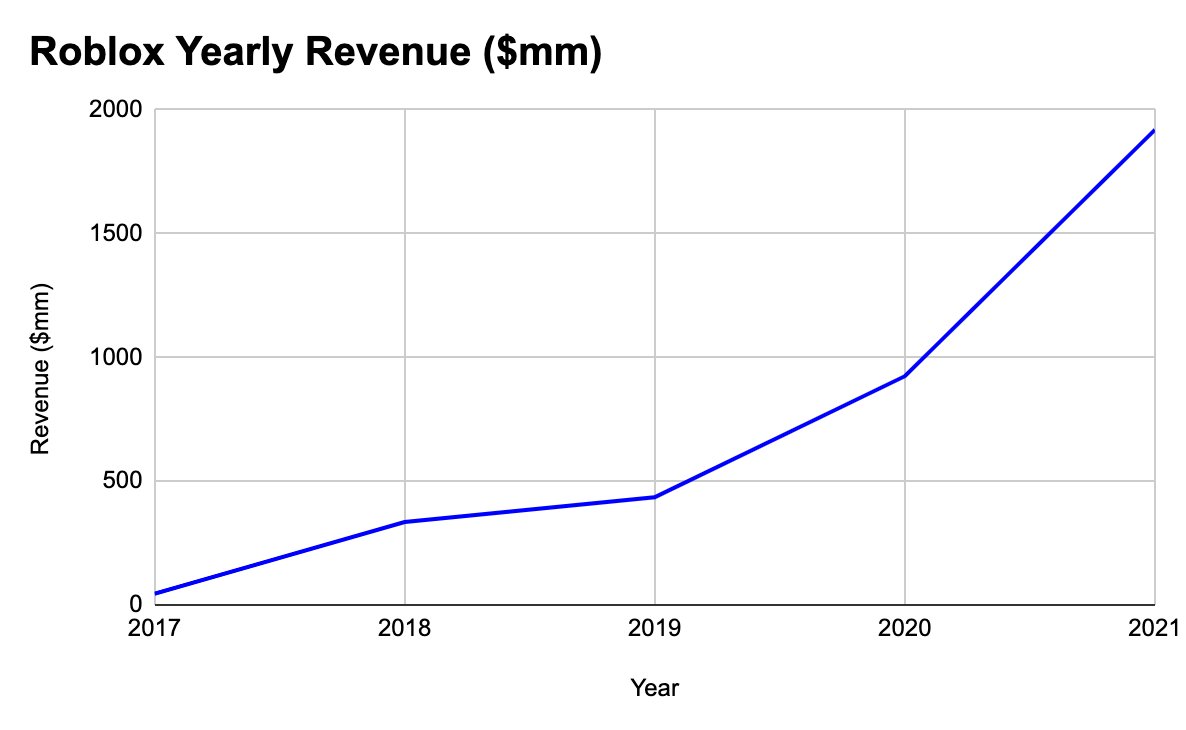 How Does Roblox Make Money?