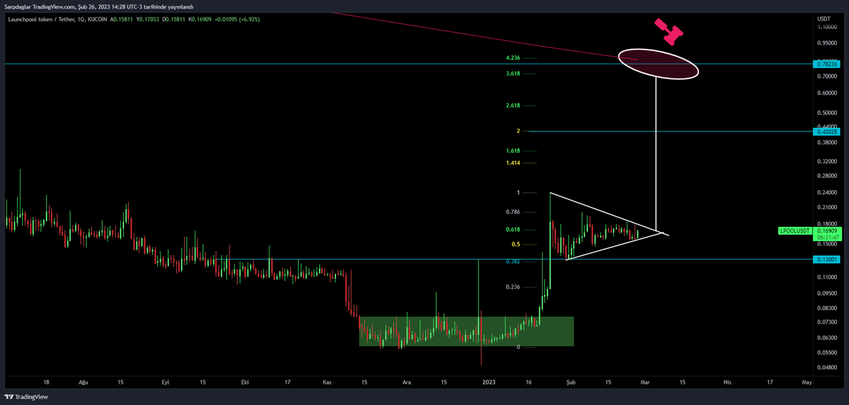 KriptoOasis's tweet image. #LPOOL  Valla tebrik ederim .. hayırlı olsun elinde varsa bence tut .. birden kendime dedim bunu nasıl görmedin .. o derece yani

çok beğendim  0,78 de sağlam realize ol  (%85)