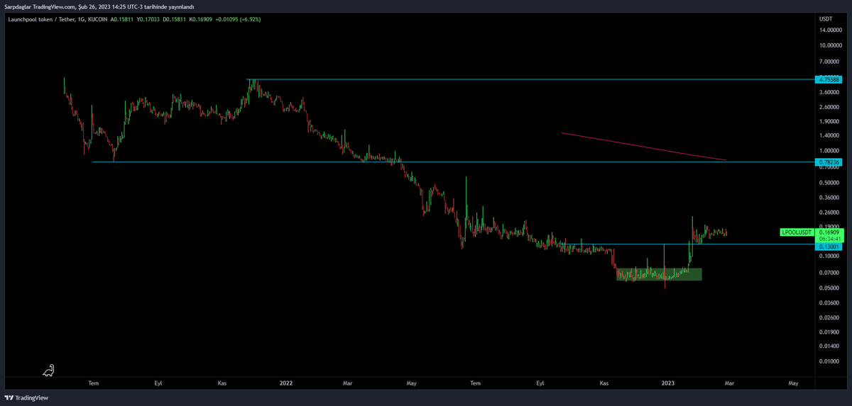 KriptoOasis's tweet image. #LPOOL  Valla tebrik ederim .. hayırlı olsun elinde varsa bence tut .. birden kendime dedim bunu nasıl görmedin .. o derece yani

çok beğendim  0,78 de sağlam realize ol  (%85)