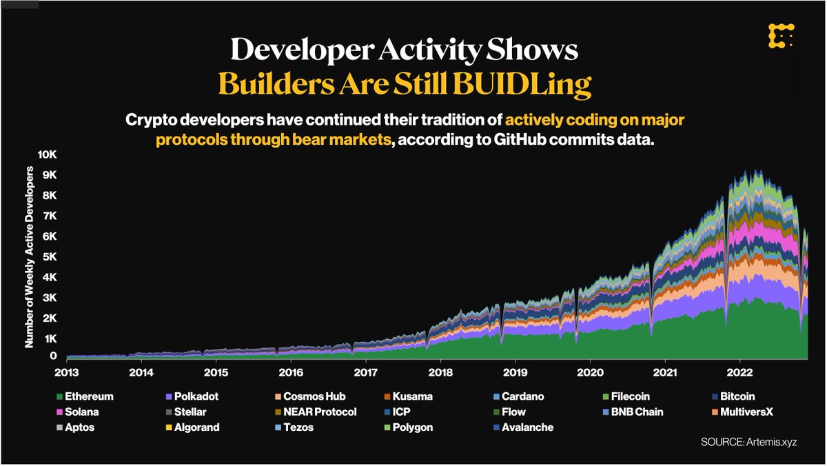Crypto developers are doing what they do best: coding. 

Some developers are trying to create an “infinite garden” through blockchain technology, while others are focused on prioritizing cypherpunk ideals in their work. 

More from #BUIDLWeek:
coindesk.com/consensus-maga…