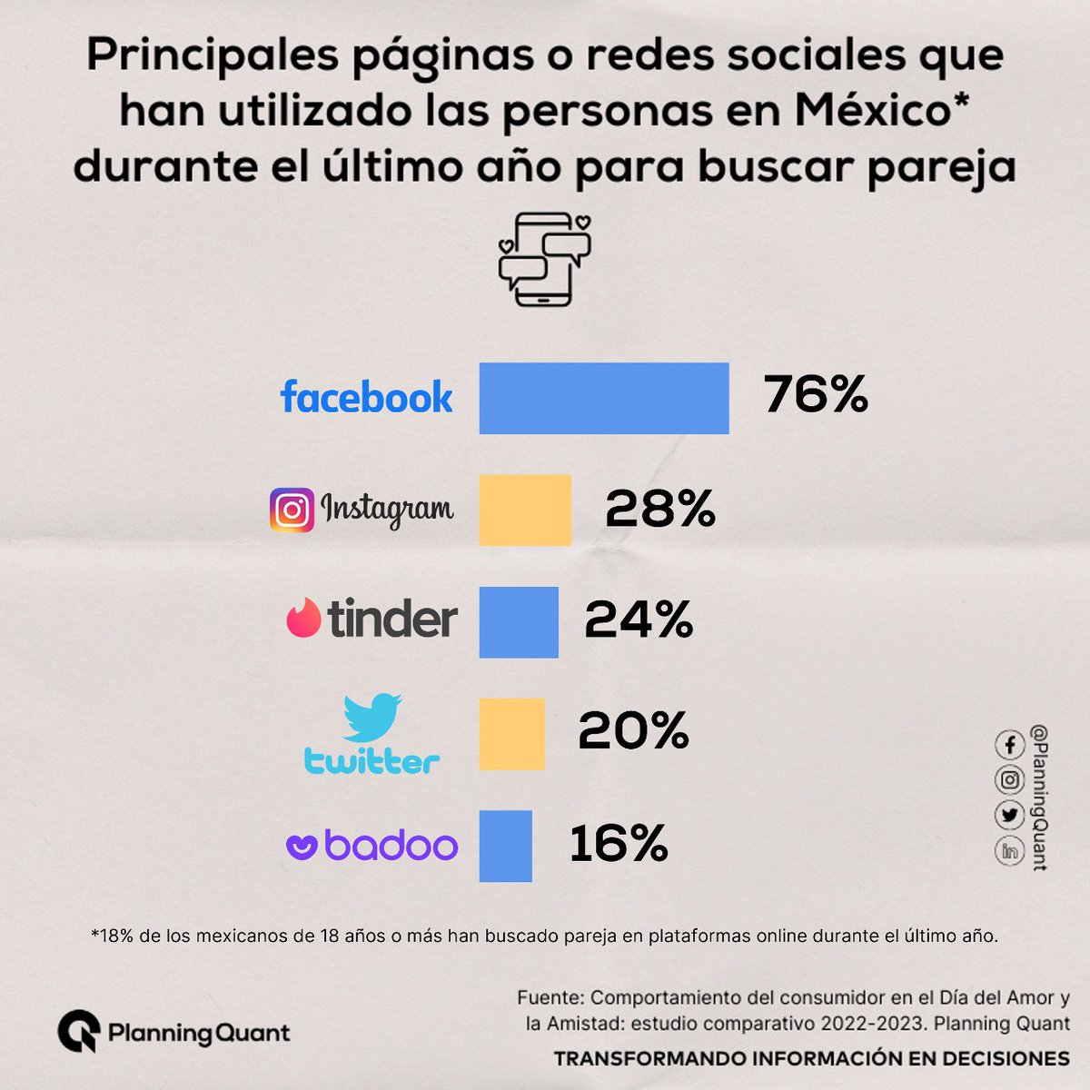 LegislativoMx_O's tweet photo. En el último año, los mexicanos han buscado pareja🏩 a través de diferentes plataformas, aquí te compartimos las principales.👇
Cuéntanos, ¿Has tenido alguna cita a través de alguna red social? Nos gustaría saber tu experiencia.🤓🥰
#Citas #RedesSociales #PlanningQuant https://t.co/hU2LKNxUhr
