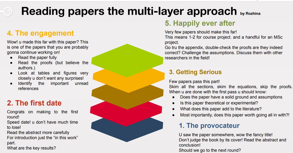 Reading papers in too many different fields, I've found an efficient approach that worked for me! A few mentees asked about it in the past, and now I finally have it written and ready!
Up your research game with these tips. #easyreading @AcademicChatter @PhD_Genie