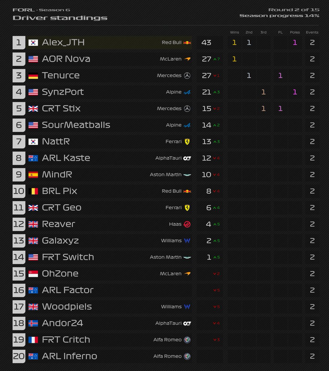 AlexJang98's tweet photo. Round 2/15
------------
An action-packed race with multiple safety cars and a drag race to the finish line!

Didn't get the win, but pleased with the result, nonetheless!

Barcelona next week.

#F1 #F122 #F122Game https://t.co/Uu9majGnHL
