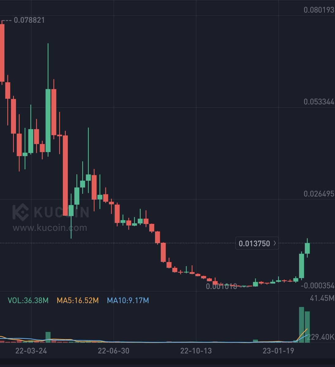 going4ward's tweet photo. I'll just leave this here. $VELO weekly chart. https://t.co/8K46vIRIsr