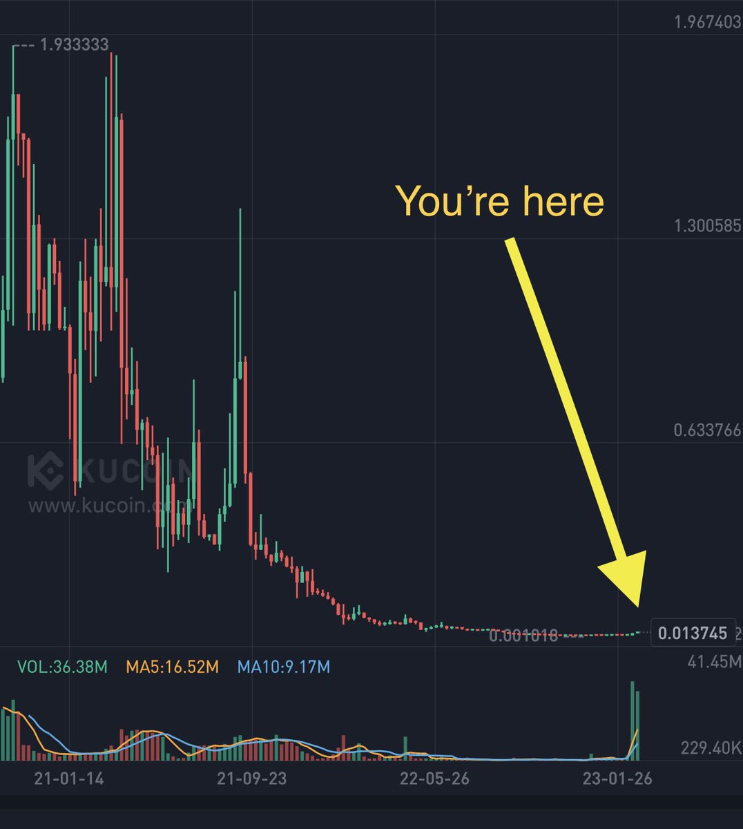 going4ward's tweet photo. I'll just leave this here. $VELO weekly chart. https://t.co/8K46vIRIsr