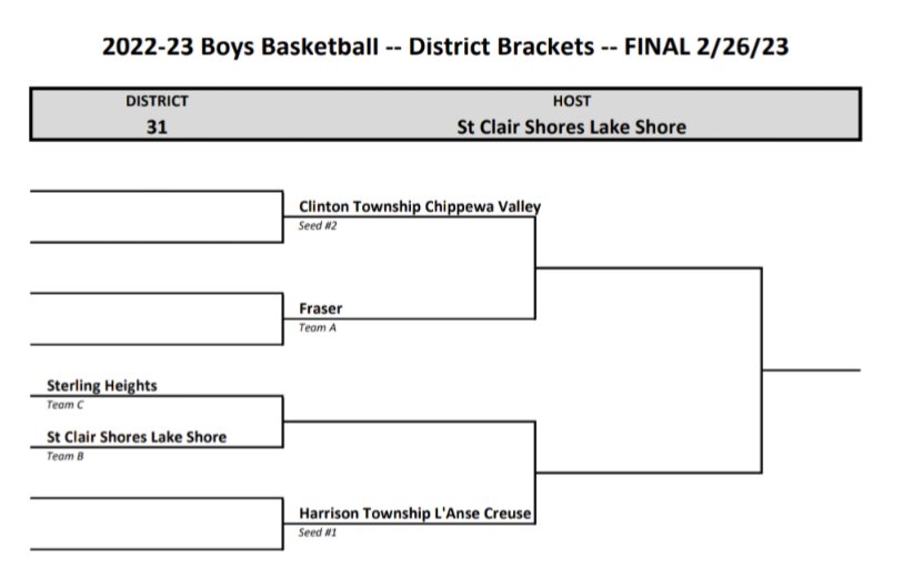 The district Bracket is set. <a href="/Jordanwright_06/">Jordan wright</a> <a href="/IsaiahJolliffi/">ZAY#2</a> <a href="/KaelinShaw/">KAELIN SHAW TRANSFER PORTAL WR‼️</a> <a href="/KameronPettway0/">Kameron Pettway</a> <a href="/Justin_parker16/">Justin Parker</a> <a href="/BaszczukZach/">Zach Baszczuk</a> <a href="/BatthDennis/">Dennis barth</a> <a href="/owen_p30/">Owen Pemberton</a> <a href="/Josh22Anderson/">Josh Anderson</a> <a href="/Coach_CoreyG/">Corey G.</a> <a href="/AdrianKosznicki/">Adrian Kosznicki</a> @laidj4 <a href="/RRZ2019/">The Rowdy Red Zone</a> <a href="/CVHSAthBoosters/">cvhs athletic boosters</a>
