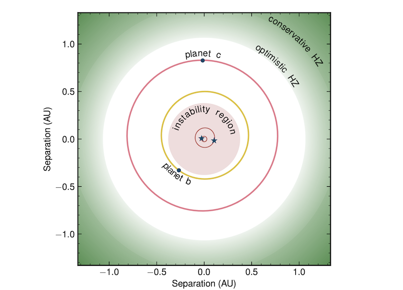 astrobiology's tweet photo. The First Circumbinary Planet Discovered With Radial Velocities
https://t.co/hHJQBgEIaw #astrobiology #exoplanet #habitablezone #circumbinary https://t.co/oVTDpz6yDD
