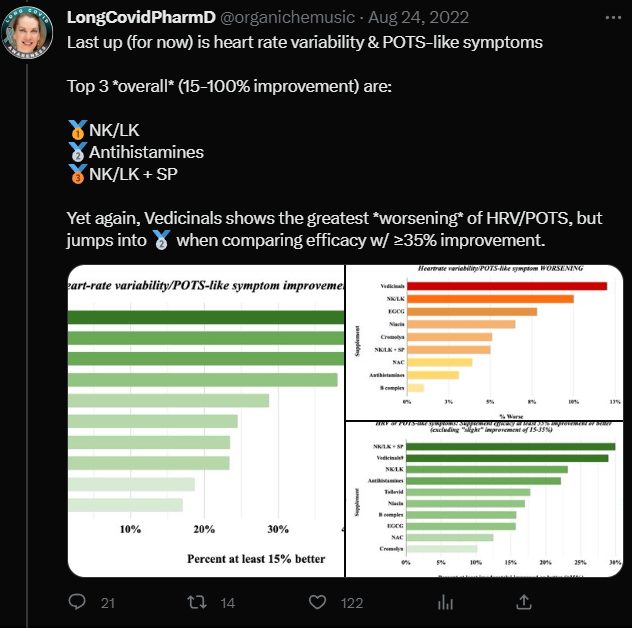 Many people with #LongCovid believe that #microclots play no role in POTS but cannot explain why NK, LK, and SP scored so high on improvement surveys.  #teamclots