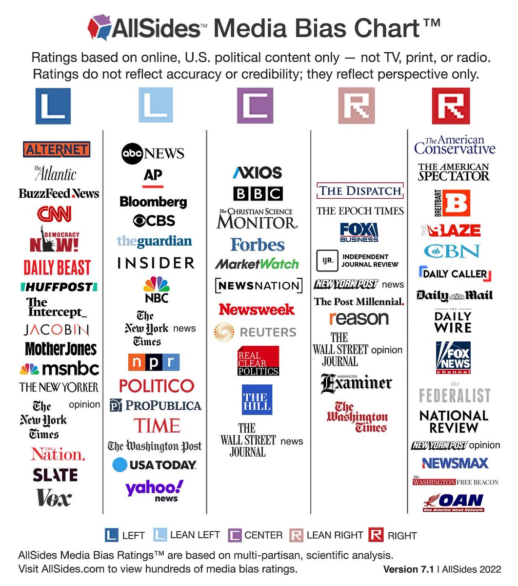 TheRabbitHole's tweet photo. Most media sources are biased in some way. The most reliable way to gain an informed perspective is to consume aggregated information which is precisely what Twitter lets us do. https://t.co/7sxWl4acJg