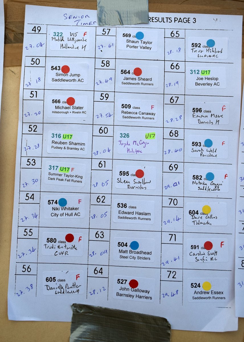 Woodentops (@woodentopsfr) on Twitter photo Today's Hoppits Senior, U15 & U17 Fell Races provisional sheets 1, 2 & 3 results <a href="/otleyac/">Otley Athletic Club</a> <a href="/SaddleworthRnrs/">Saddleworth Runners</a> <a href="/cvfr_feed/">cvfr_feed</a> <a href="/dpfellrunners/">Dark Peak Fell Runners</a> <a href="/hhac/">Holmfirth Harriers</a> <a href="/FellJunior/">Fell Junior</a> <a href="/Fellrunninbrief/">Fell Running Briefs</a> <a href="/FellrunningUK/">FellrunningUK</a> <a href="/SkyracAC/">Skyrac Athletic Club</a> <a href="/BarnsleyHarrier/">Barnsley Harriers</a> <a href="/PudseyBramleyAC/">Pudsey & Bramley AC</a> <a href="/hharriers/">Harrogate Harriers</a> Today's Hoppits Senior, U15 & U17 Fell Races provisional sheets 1, 2 & 3 results <a href="/otleyac/">Otley Athletic Club</a> <a href="/SaddleworthRnrs/">Saddleworth Runners</a> <a href="/cvfr_feed/">cvfr_feed</a> <a href="/dpfellrunners/">Dark Peak Fell Runners</a> <a href="/hhac/">Holmfirth Harriers</a> <a href="/FellJunior/">Fell Junior</a> <a href="/Fellrunninbrief/">Fell Running Briefs</a> <a href="/FellrunningUK/">FellrunningUK</a> <a href="/SkyracAC/">Skyrac Athletic Club</a> <a href="/BarnsleyHarrier/">Barnsley Harriers</a> <a href="/PudseyBramleyAC/">Pudsey & Bramley AC</a> <a href="/hharriers/">Harrogate Harriers</a>