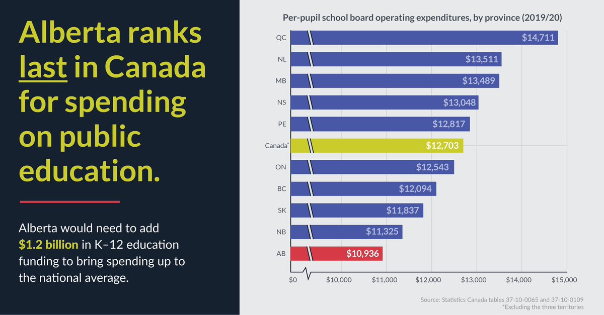 Alberta ranks last in education spending within Canada. Shame! <a href="/AdrianaLaGrange/">Adriana LaGrange</a> <a href="/ABDanielleSmith/">Danielle Smith</a> #yyc #yeg #abed #ableg #abpoli #cdnpoli