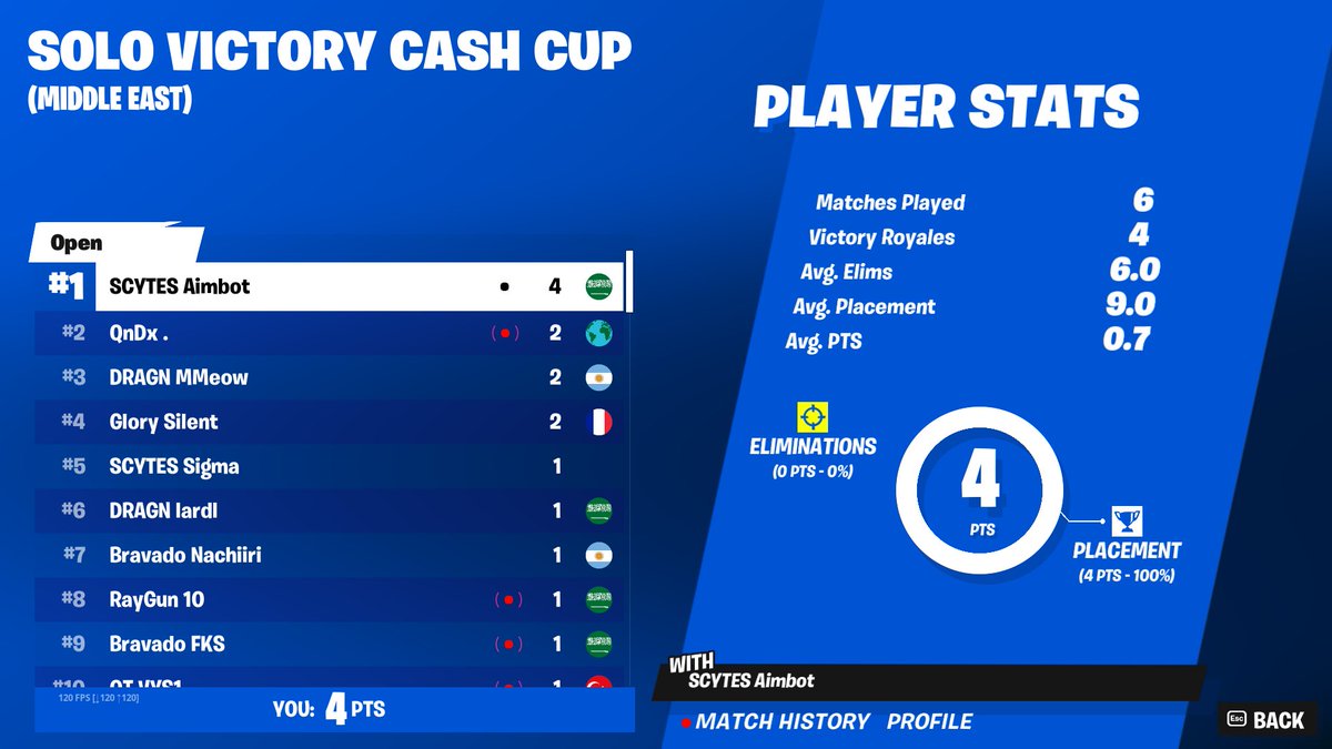 5X CASH CUP WINNER🏆