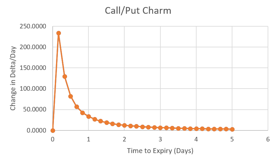 Options Charm Graph The power of option charm can be significant in developing your weekly ...