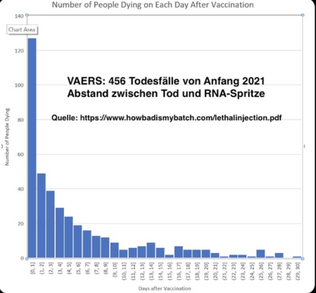 wodarg's tweet image. Ohne Booster werden 💉-Opfer als  &quot;unge!mpft&quot;  gezählt. (IfSG §22a) Kommt daher das Märchen von der Pandemie der &quot;Unge!mpften&quot;?  Nach der 💉 sterben aber die meisten in den ersten Wochen.