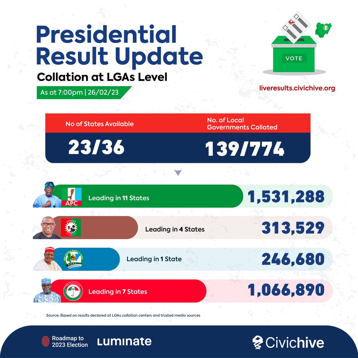 CivicHive's tweet photo. It's been 24 hours after the Presidential election across Nigeria. We deployed our Officers to the 774LGAs. As of 7:00 pm, only 139 validated LGAs results are available from 23 States.

Follow the live results on: https://t.co/JOiOwi2eht 

#NigeriaDecides2023 
#2023Election https://t.co/jnn2TZRQYH