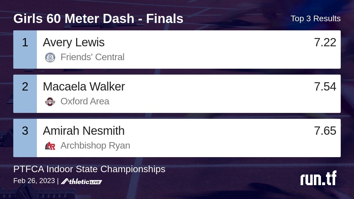 runtrackfield's tweet photo. Full results for the Girls 60 Meter Dash - Finals are available. https://t.co/8rgWzuc31T

PTFCA Indoor State Championships #PTFCAStates https://t.co/xV1X38VFTU