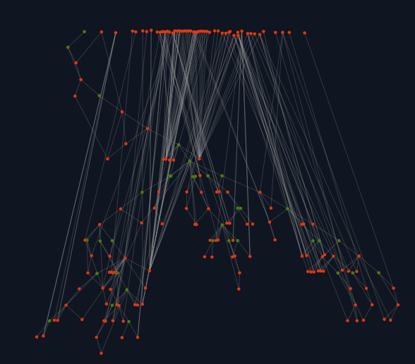 milomg__'s tweet photo. @pkozlowski_os @wiznastics @fireship_dev I tried writing an animated graph for an old version of the solid devtools. Using a DAG layout like the Sugiyama algorithm got too slow very quickly, so we tried switching to a force layout which produced some pretty funny graphs https://t.co/kwSfdhVPUb